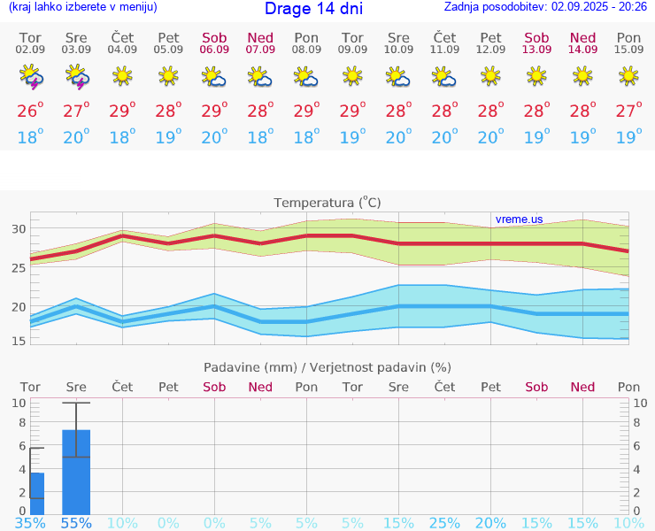 VREME 15 DNI Drage