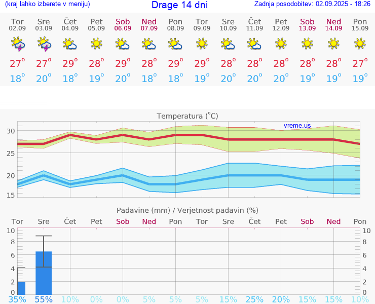 VREME 15 DNI Drage