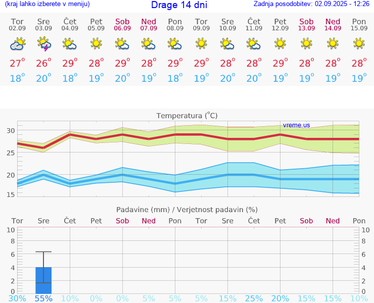 VREME 25 DNI Drage
