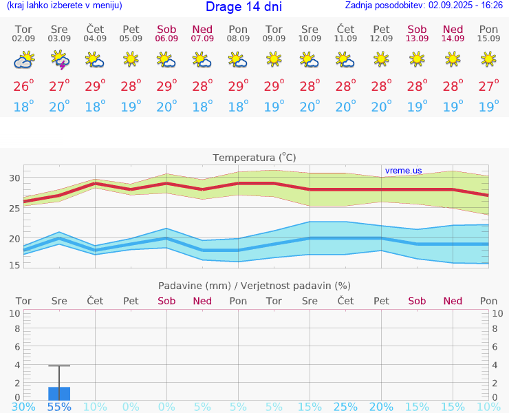 VREME 15 DNI Drage