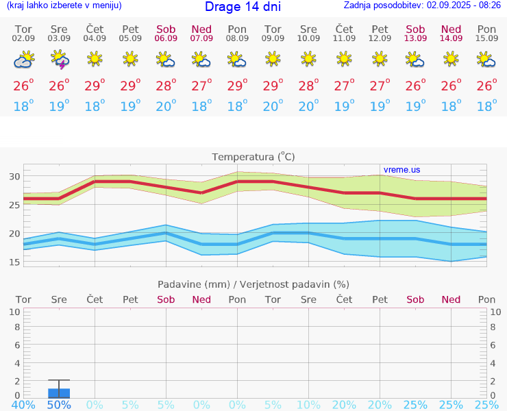 VREME 15 DNI Drage
