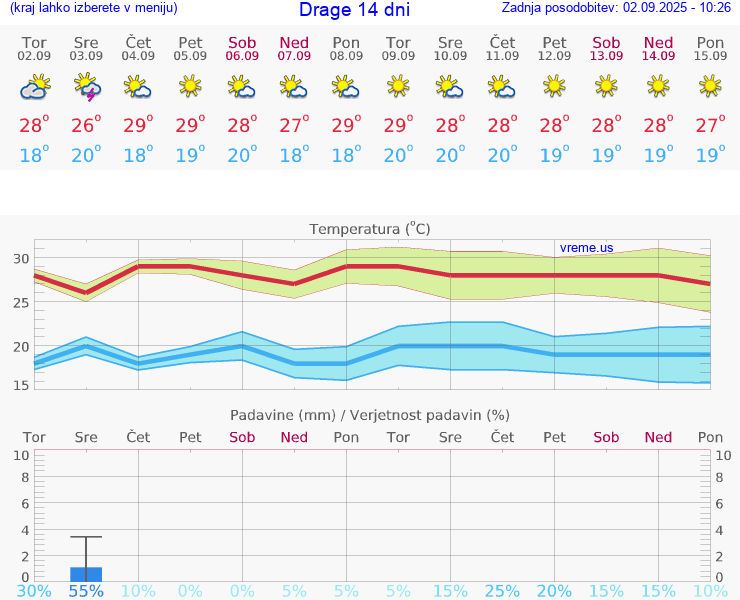VREME 15 DNI Drage