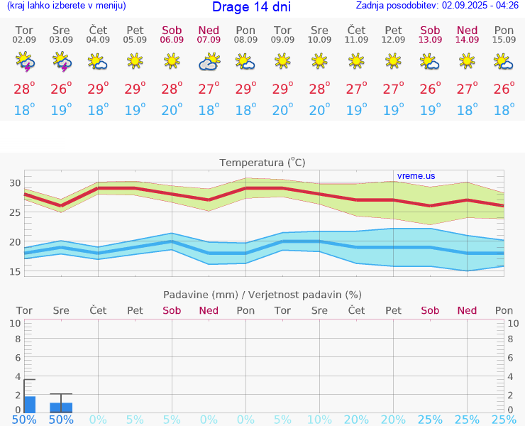 VREME 15 DNI Drage