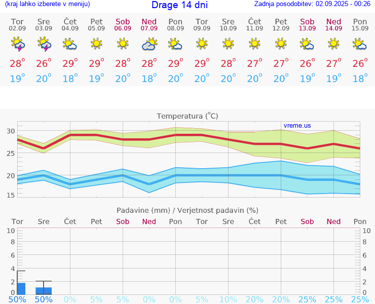 VREME 15 DNI Drage