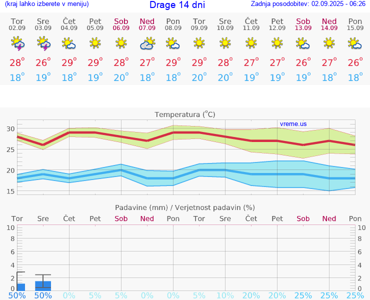 VREME 15 DNI Drage
