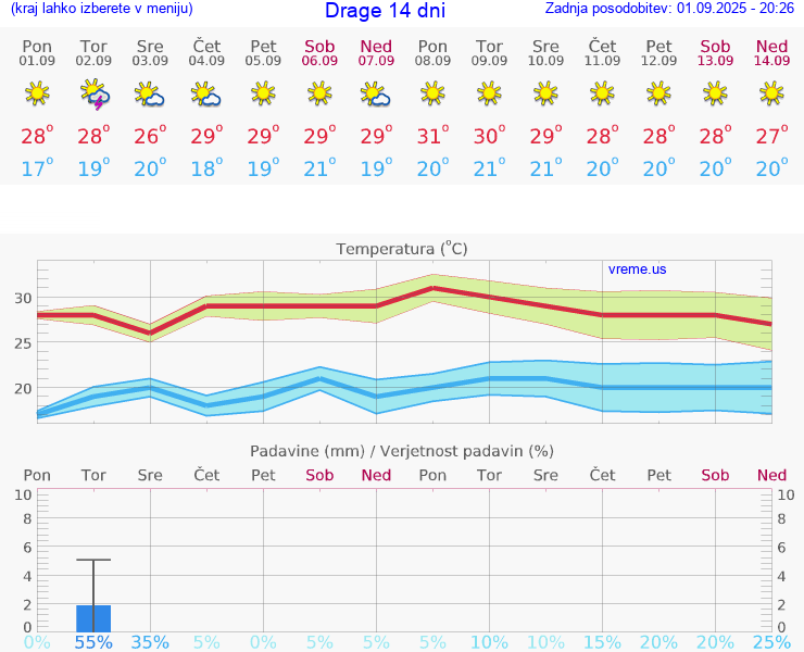 VREME 15 DNI Drage