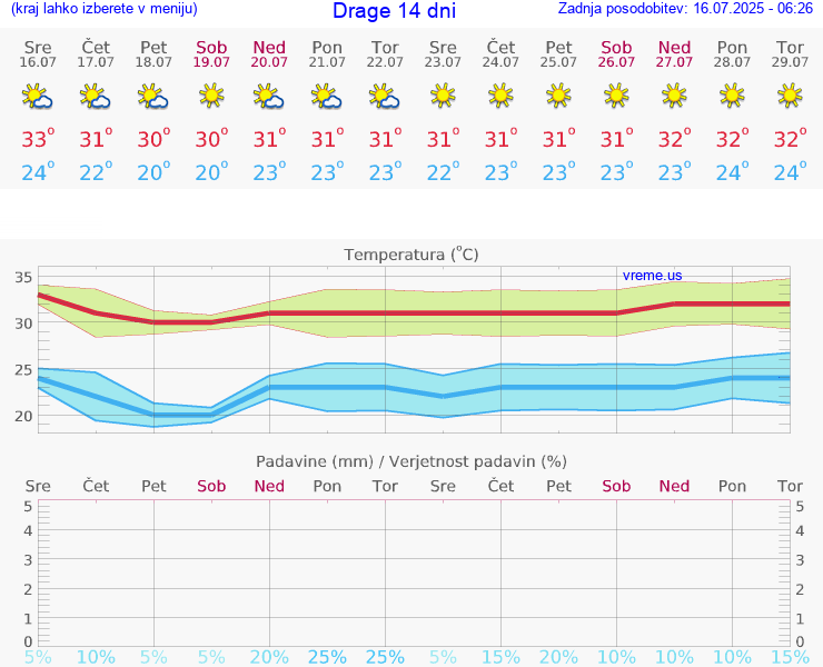 VREME 25 DNI Drage