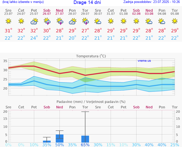 VREME 25 DNI Drage