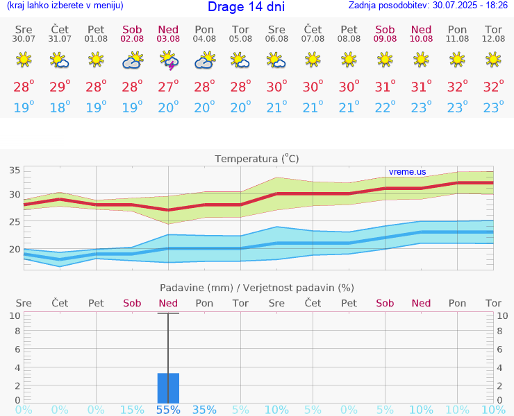 VREME 25 DNI Drage