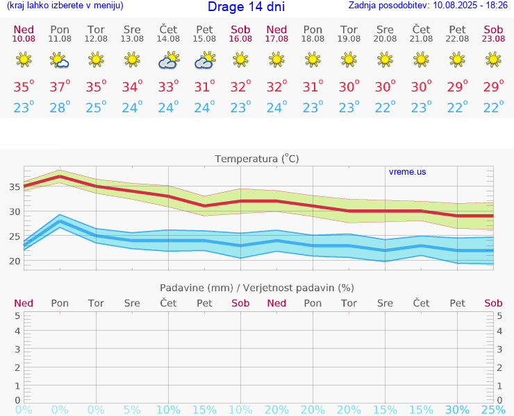 VREME 15 DNI Drage