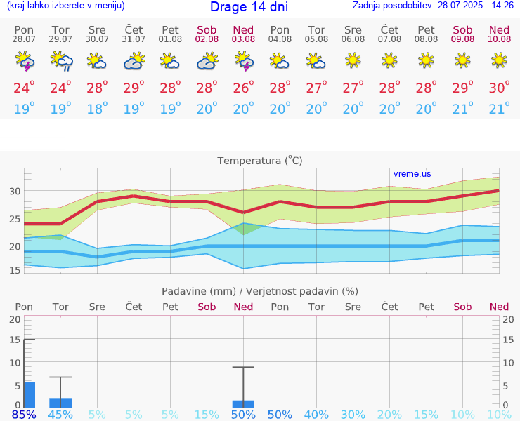 VREME 15 DNI Drage
