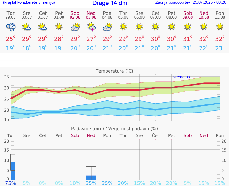 VREME 15 DNI Drage