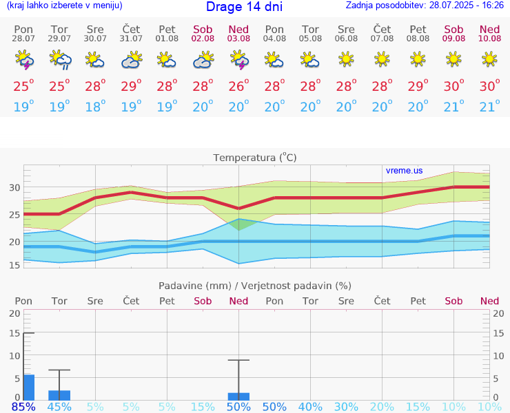 VREME 15 DNI Drage
