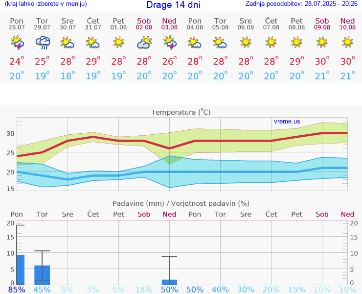 VREME 15 DNI Drage