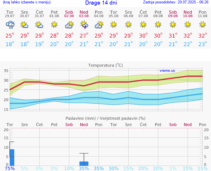 VREME 15 DNI Drage