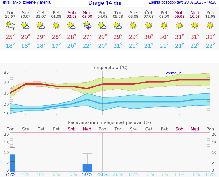 VREME 15 DNI Drage