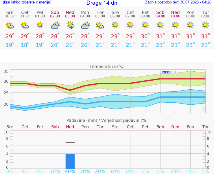 VREME 15 DNI Drage