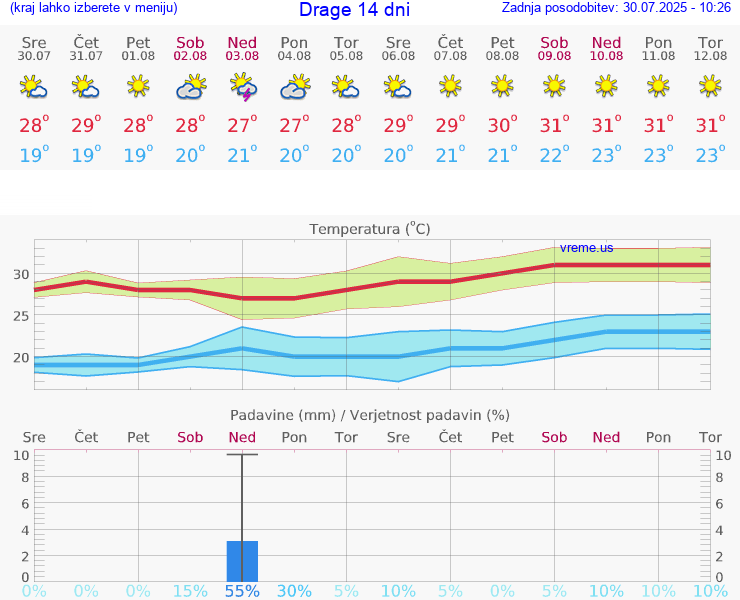 VREME 25 DNI Drage