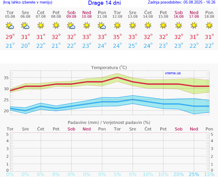 VREME 15 DNI Drage