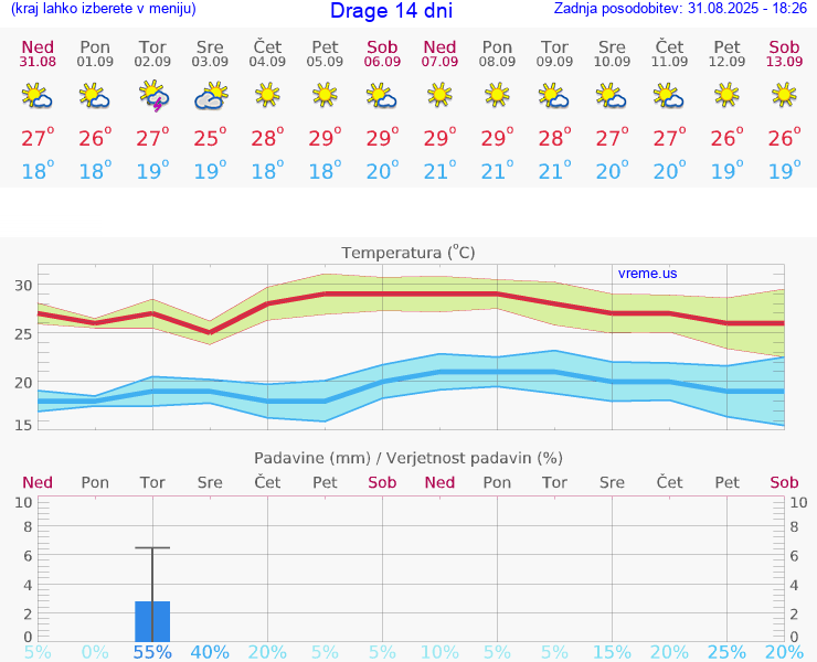 VREME 25 DNI Drage