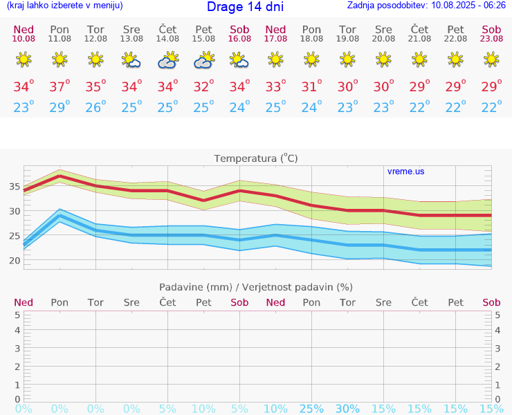 VREME 15 DNI Drage