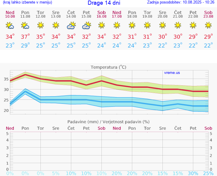 VREME 25 DNI Drage