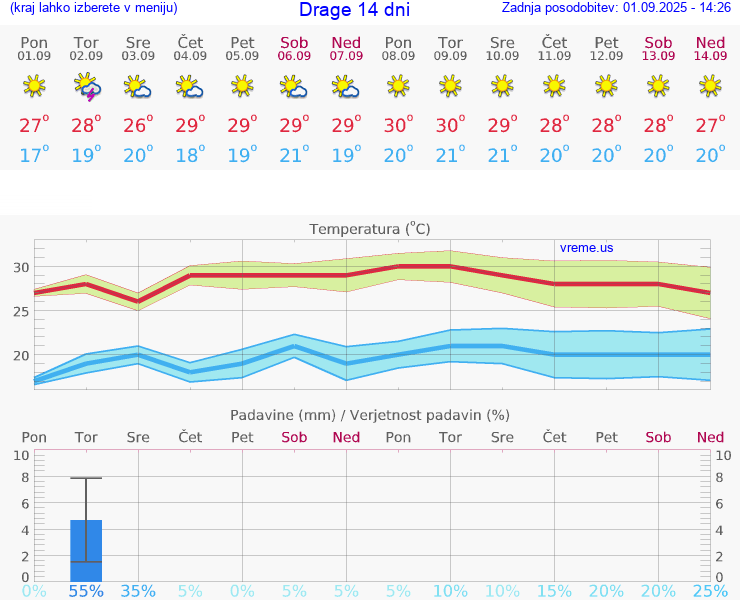 VREME 15 DNI Drage