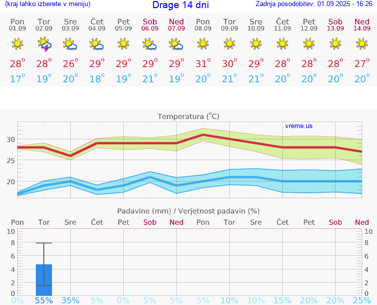 VREME 15 DNI Drage