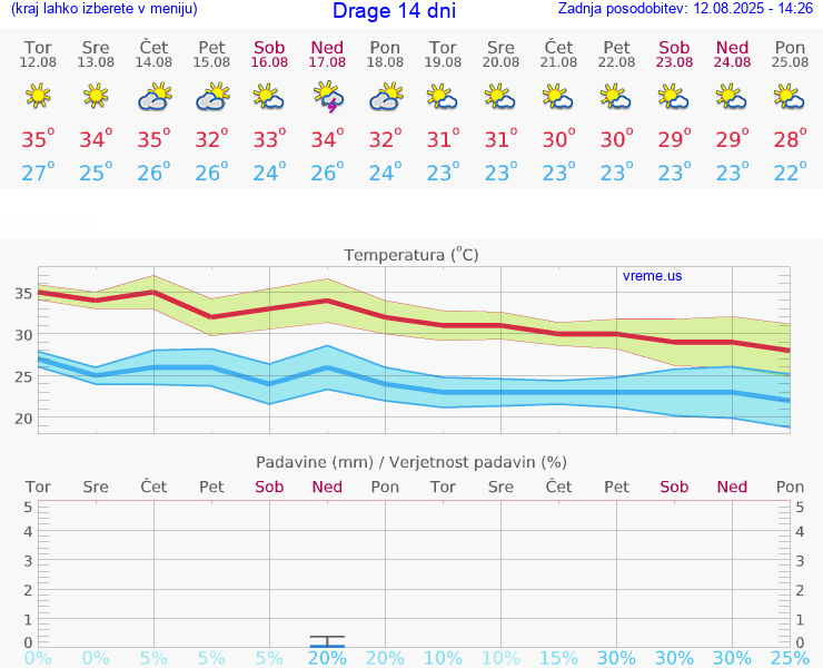VREME 15 DNI Drage