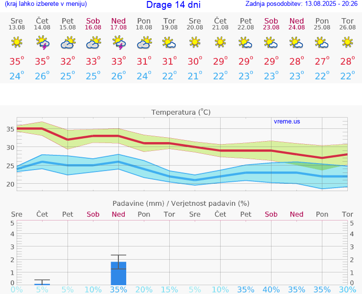 VREME 15 DNI Drage
