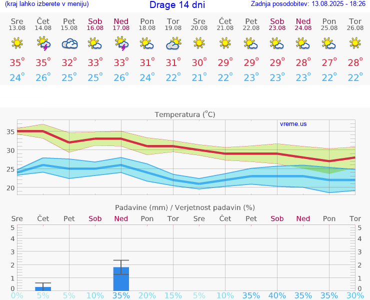 VREME 15 DNI Drage