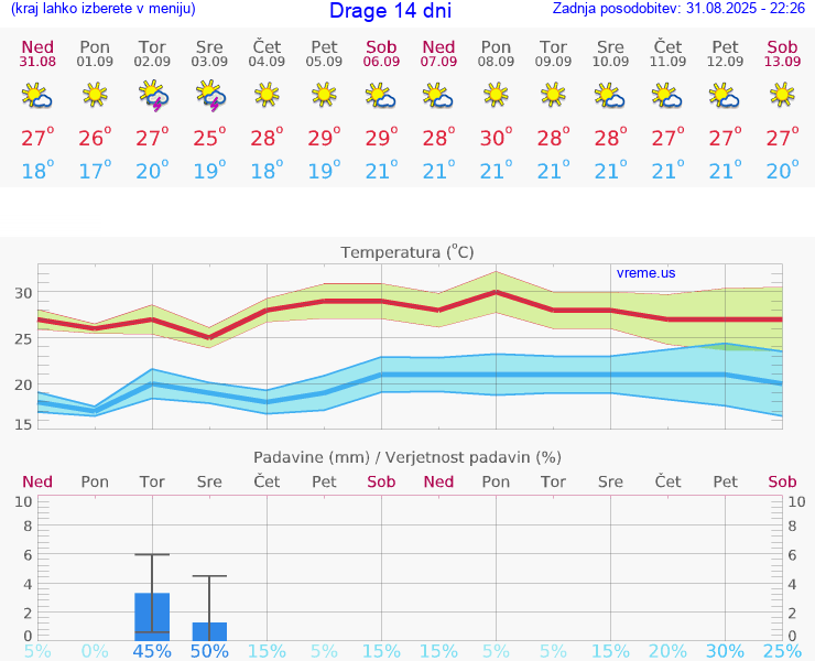 VREME 25 DNI Drage