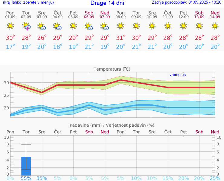 VREME 25 DNI Drage