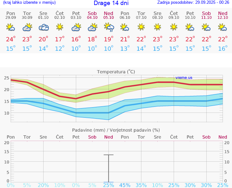 VREME 25 DNI Drage