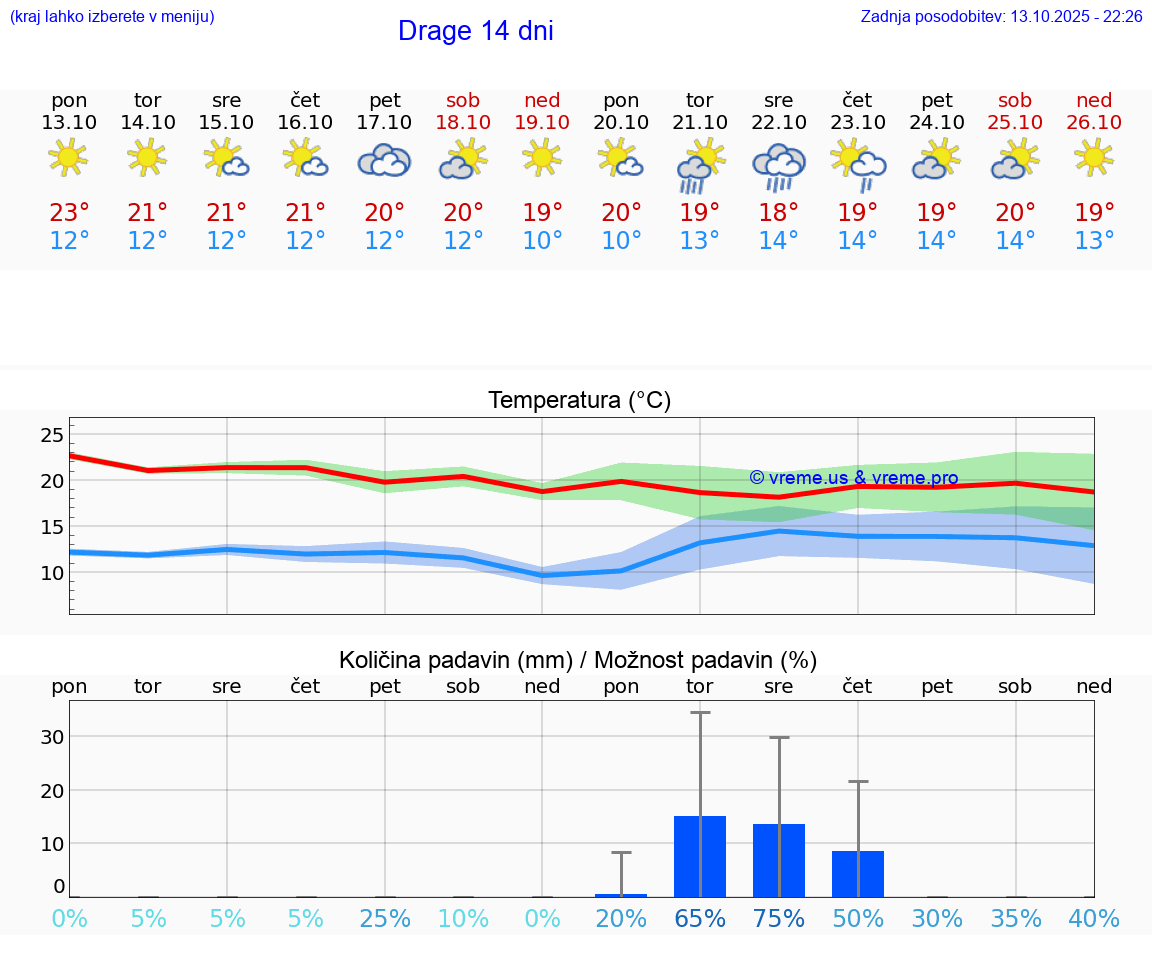 VREME 15 DNI Drage