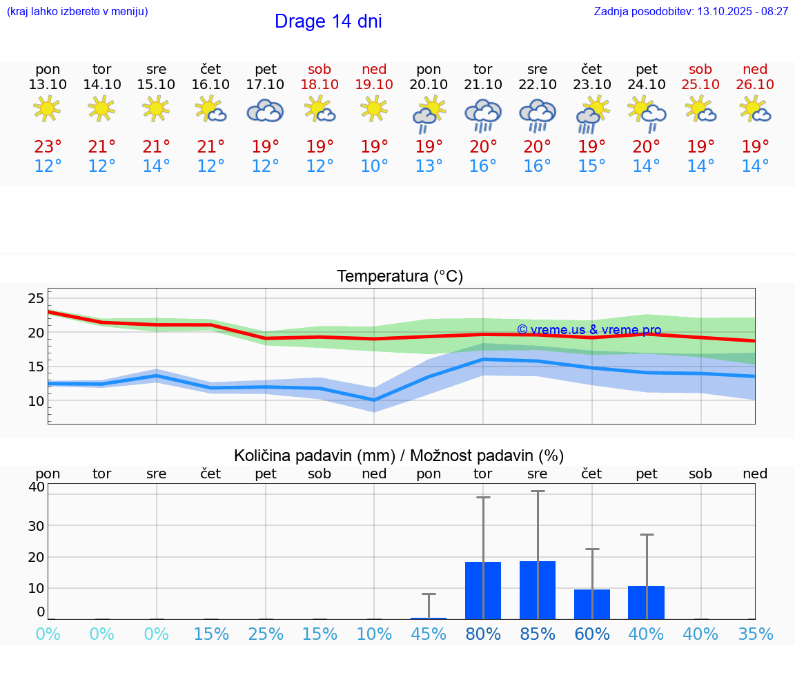 VREME 15 DNI Drage