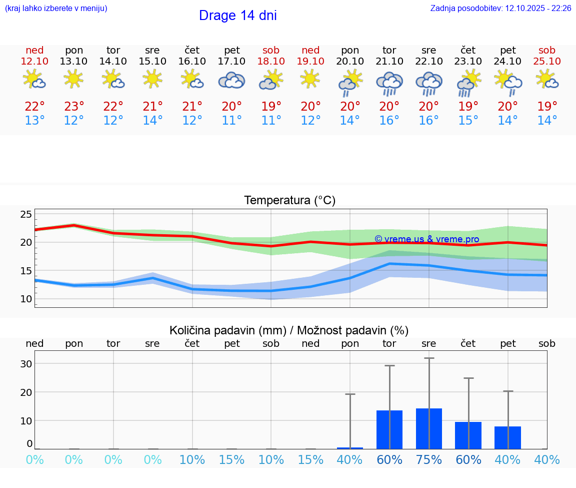VREME 15 DNI Drage