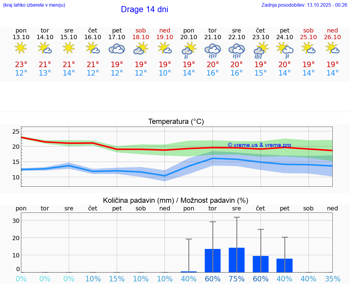 VREME 15 DNI Drage