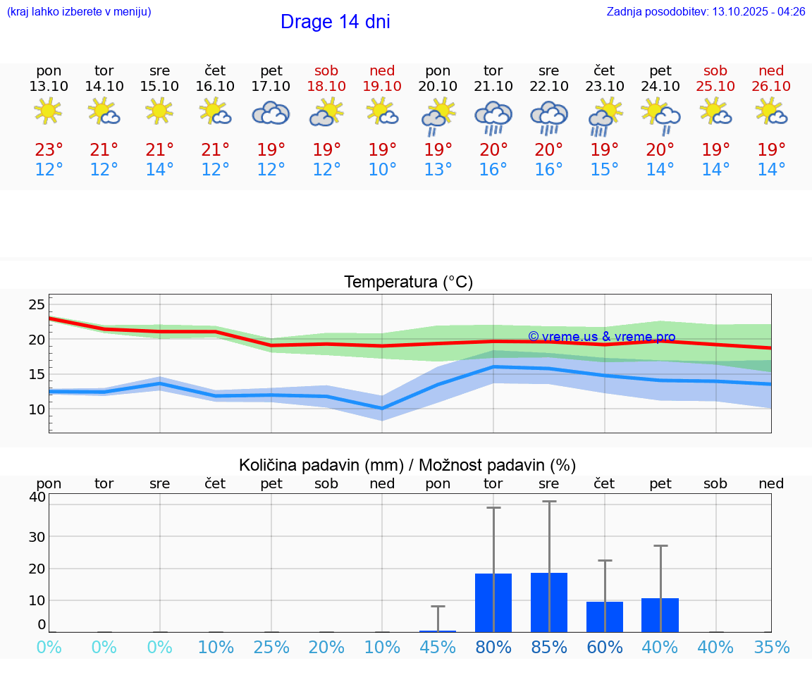 VREME 15 DNI Drage
