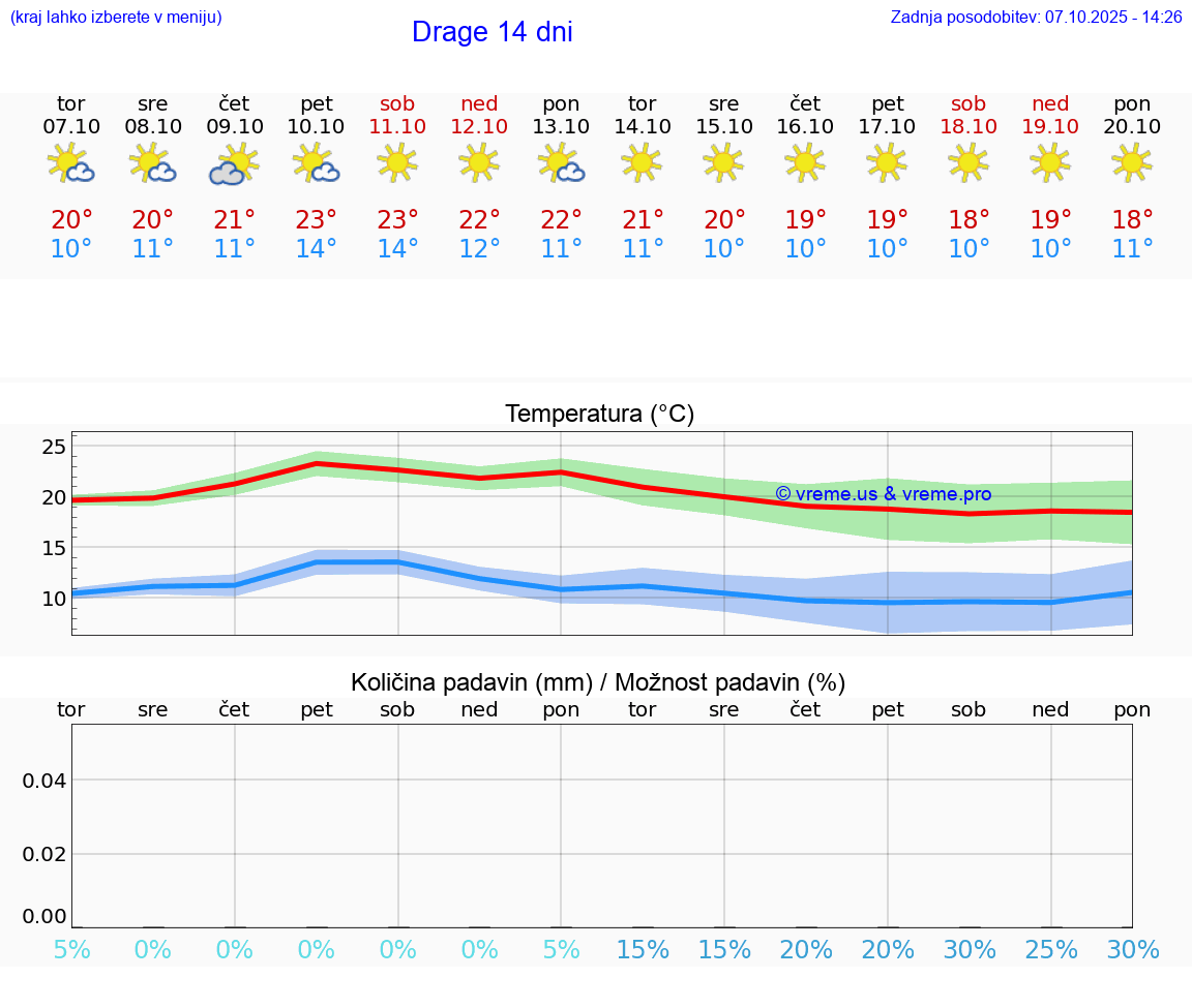 VREME 15 DNI Drage