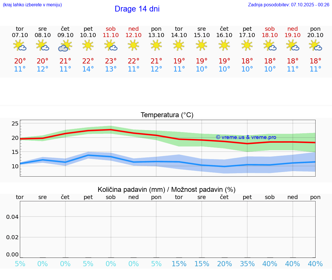 VREME 25 DNI Drage