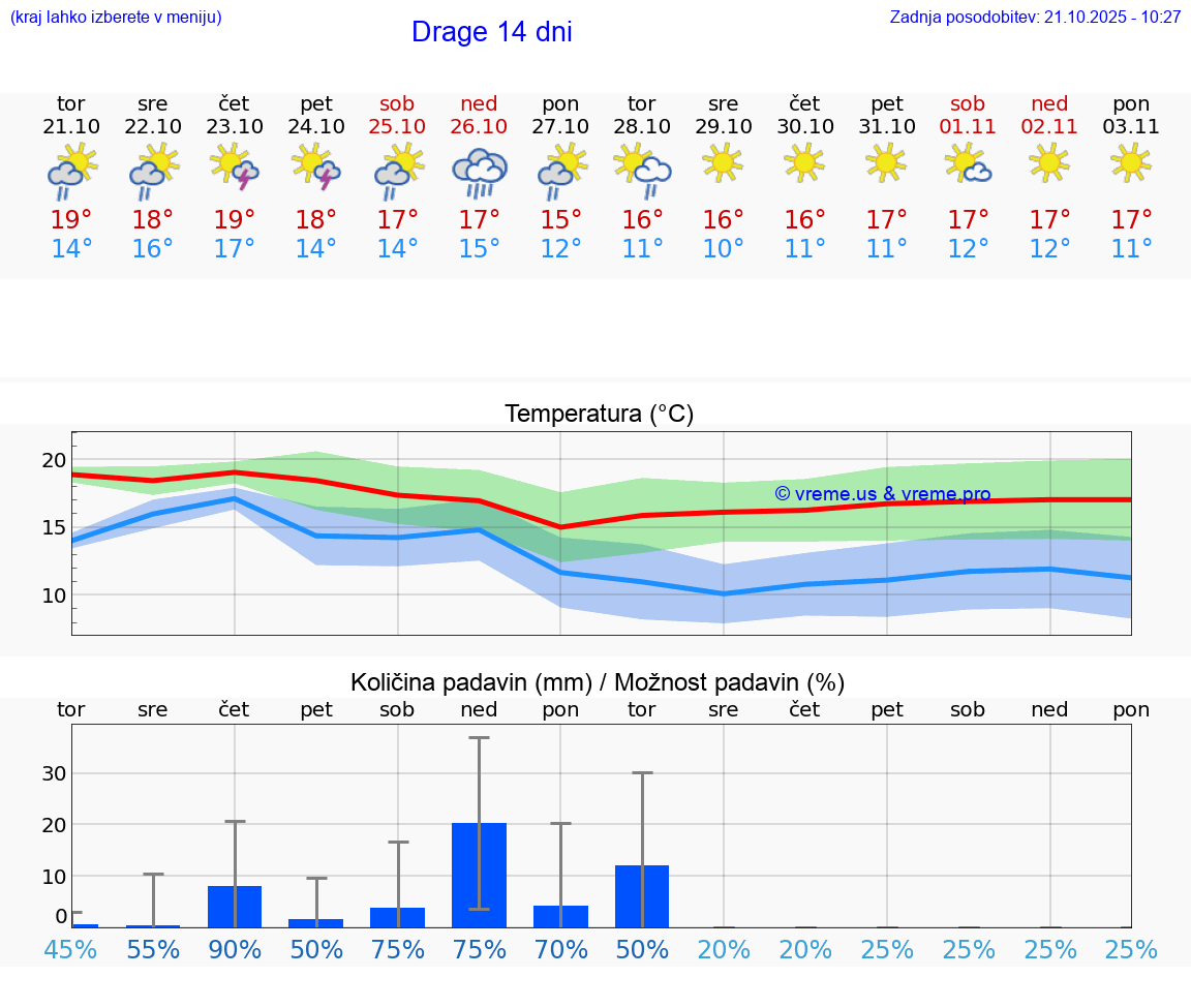VREME 25 DNI Drage