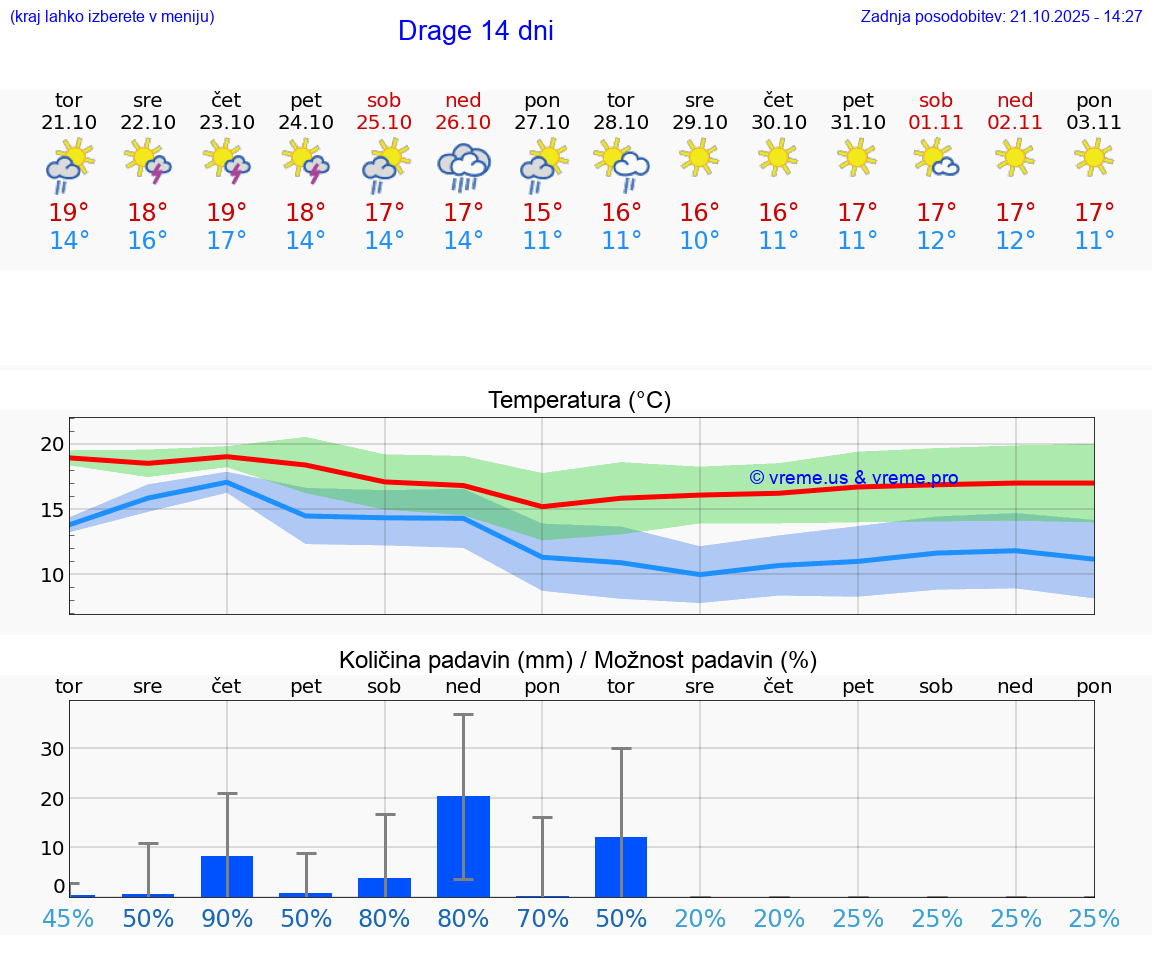 VREME 15 DNI Drage