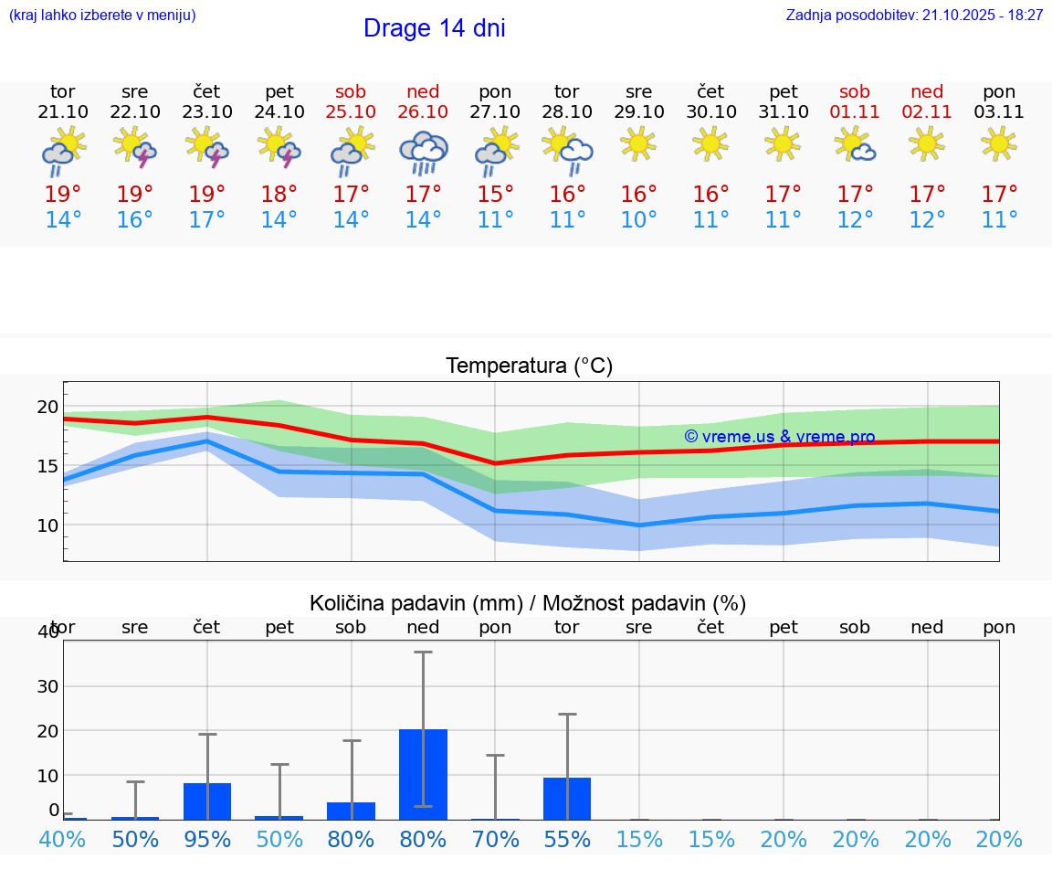 VREME 25 DNI Drage