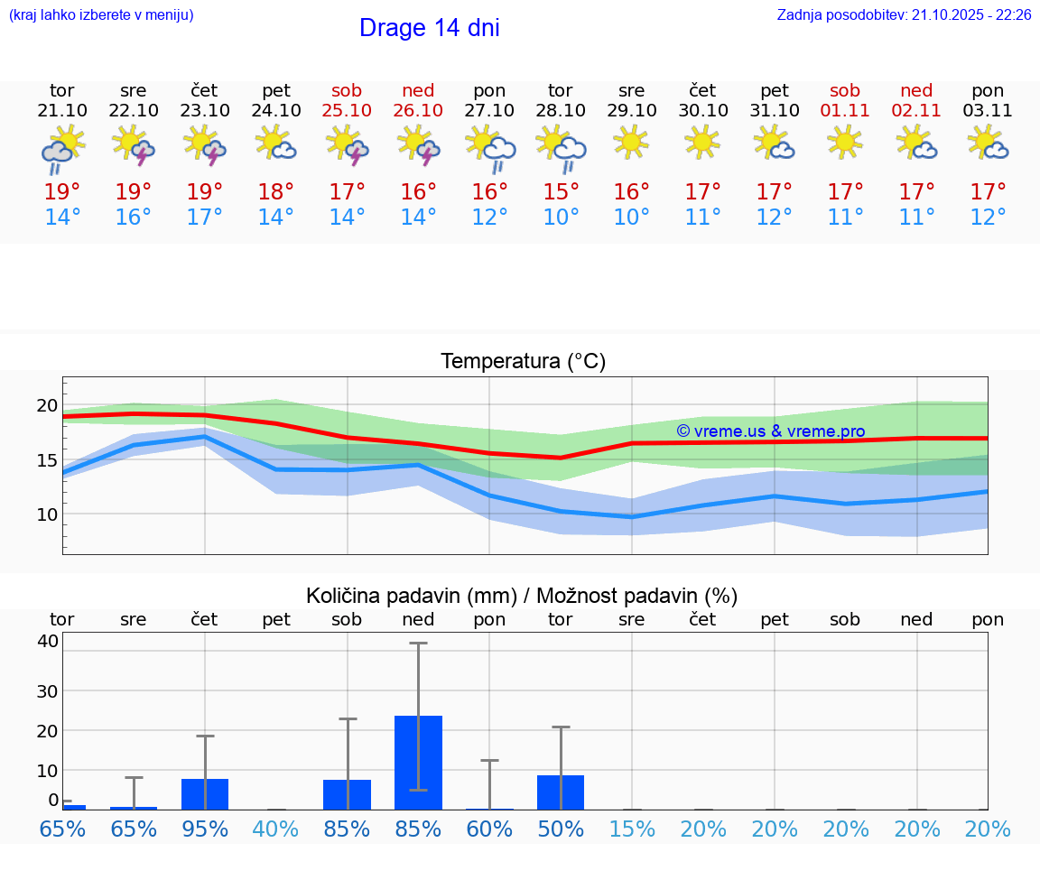 VREME 15 DNI Drage