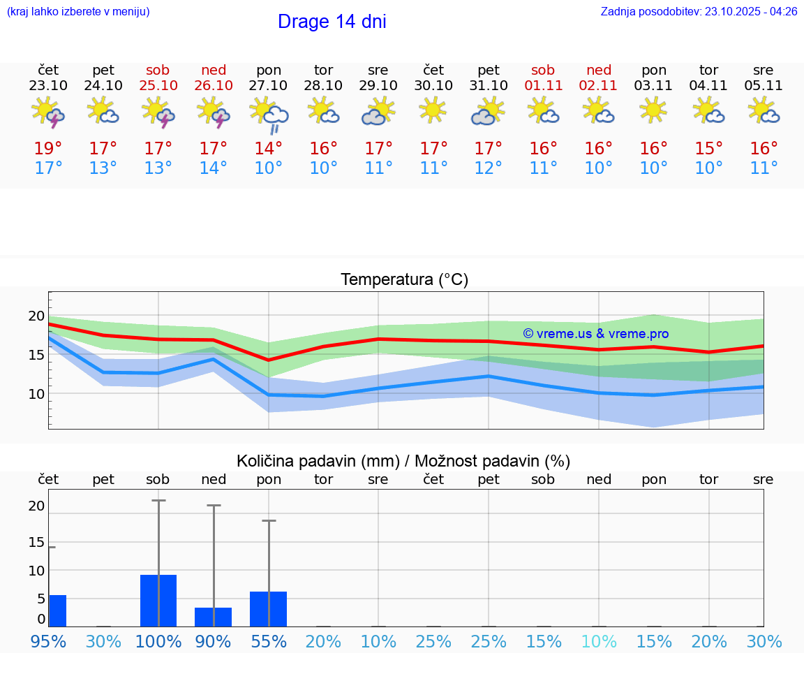VREME 25 DNI Drage