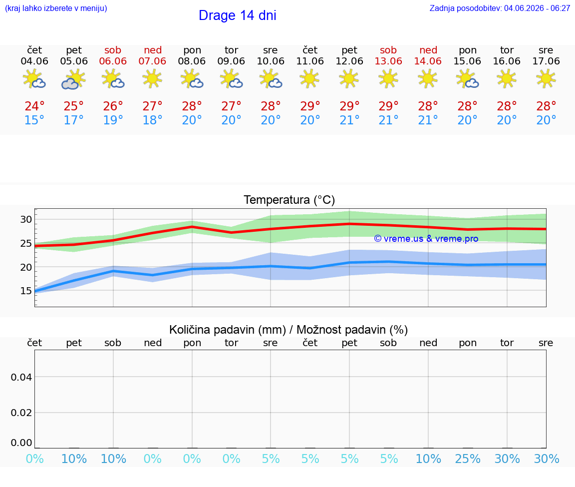 WETTER 15 TAGE Drage