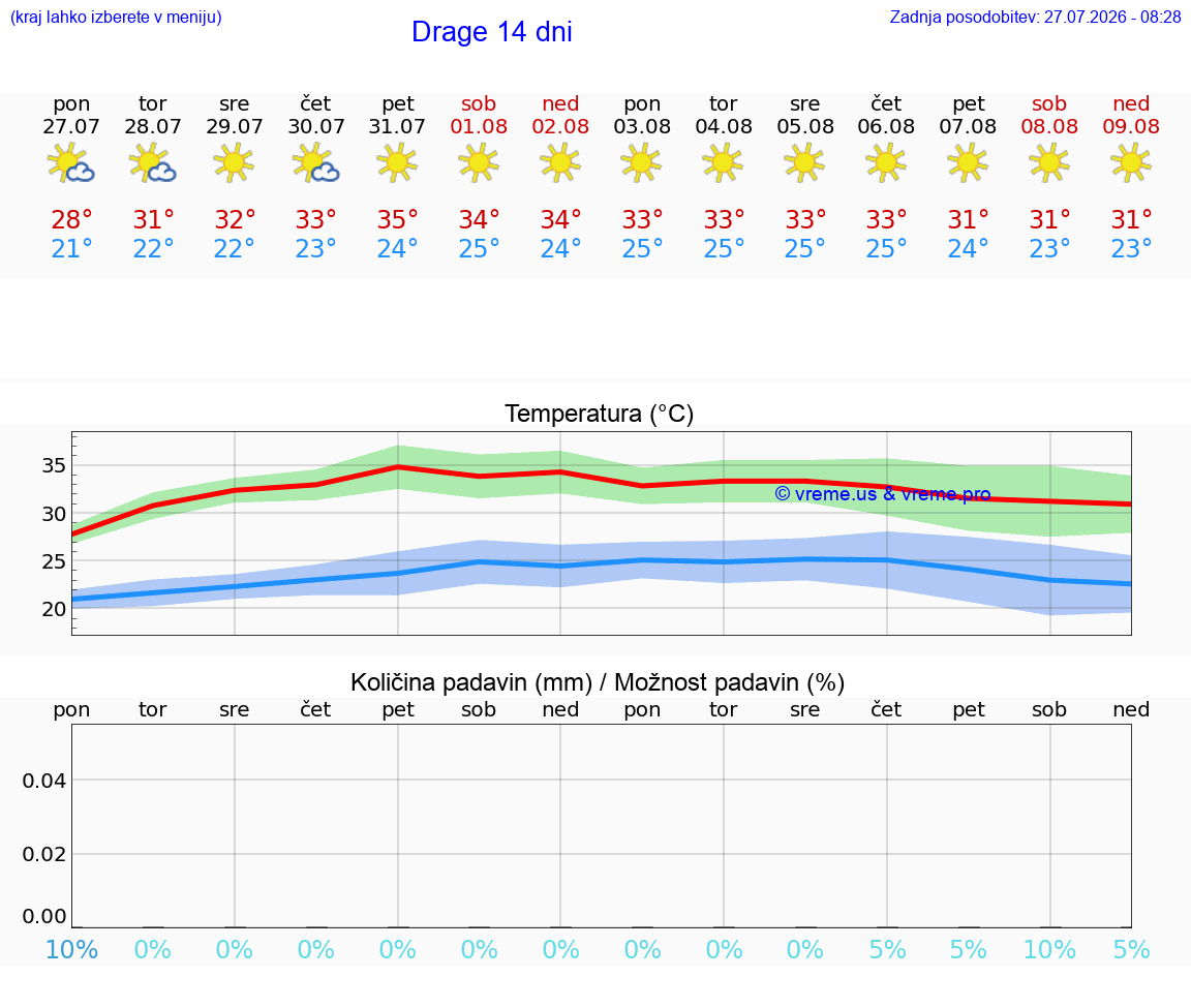 VREME 25 DNI Drage