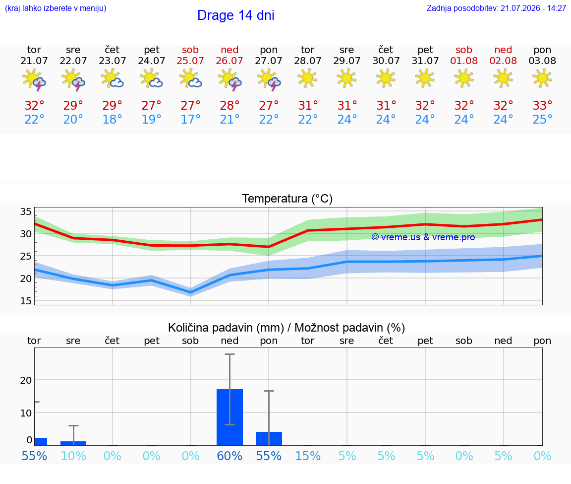 WETTER 15 TAGE Drage