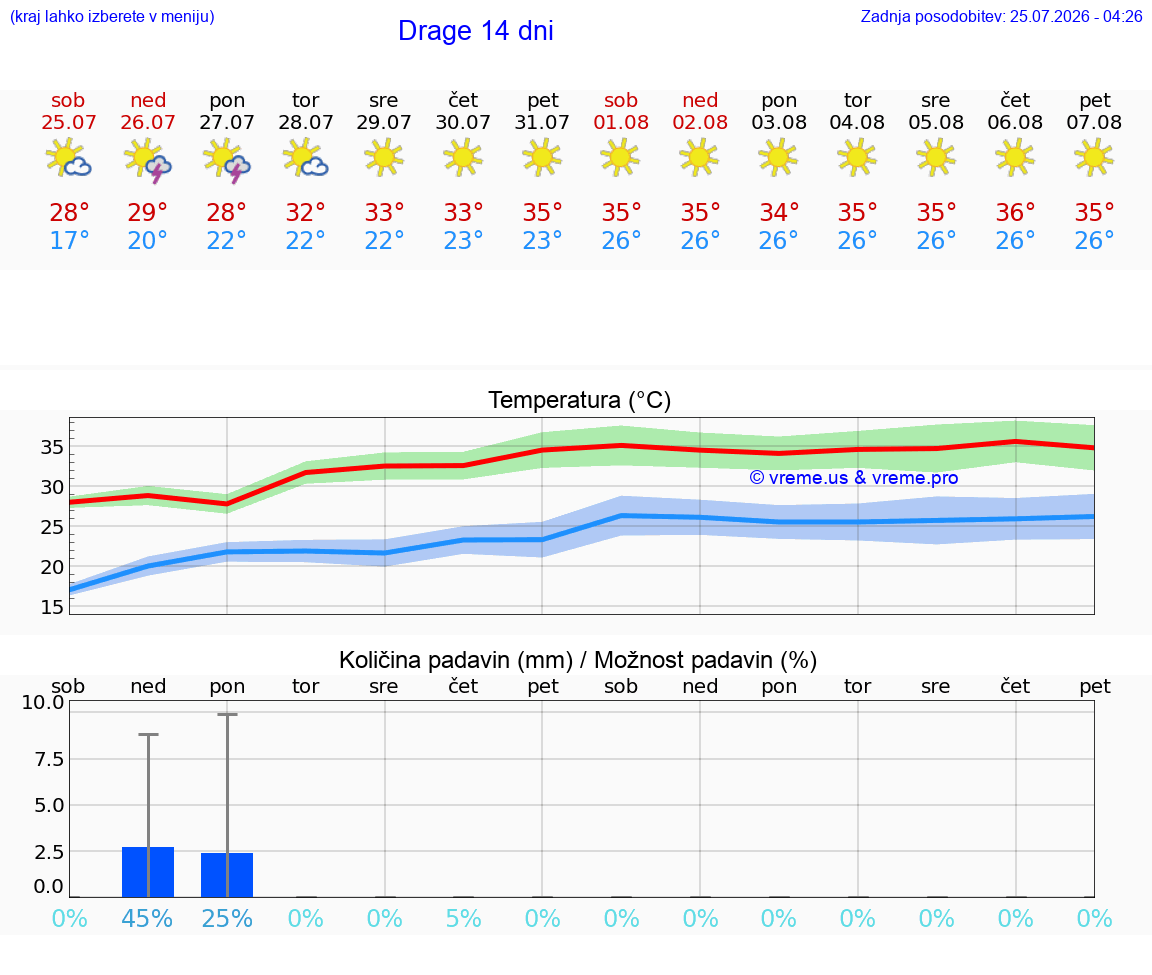WETTER 25 TAGE Drage